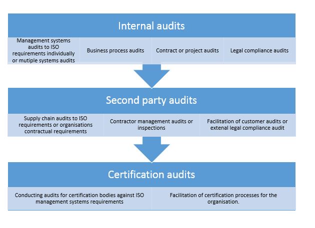 Auditing